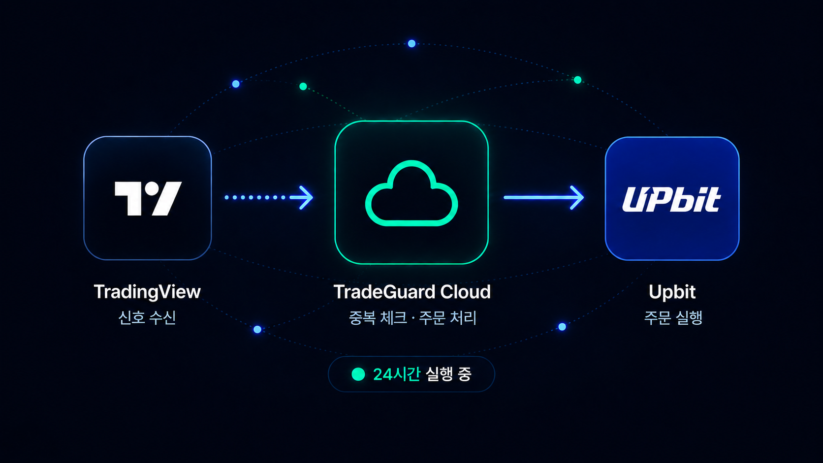 TradingView에서 TradeGuard를 거쳐 Upbit 주문으로 연결되는 흐름